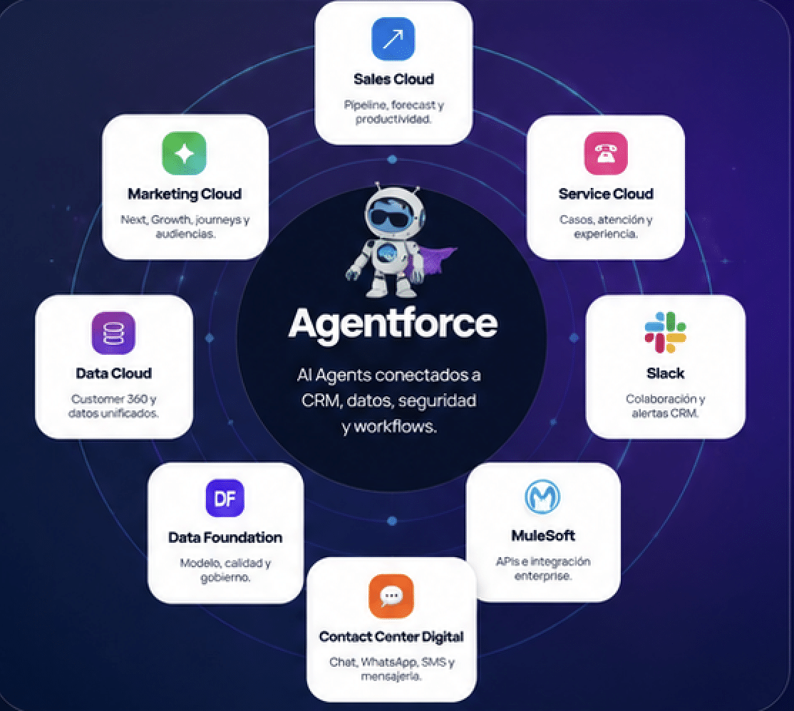 Consultores Salesforce Agentforce Slack MuleSoft Data Cloud Colombia México LATAM Discovery Partners