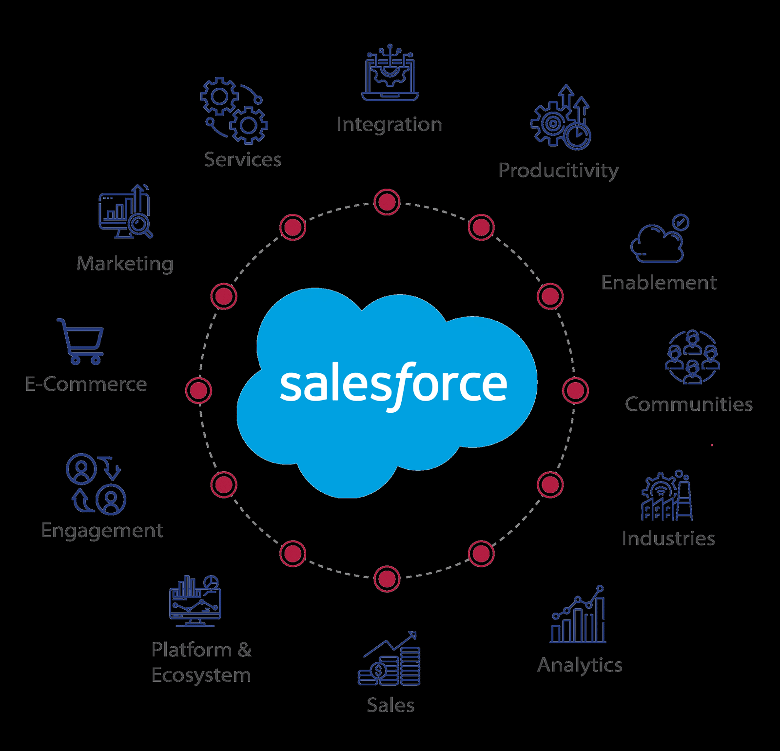 Ecosistema Salesforce