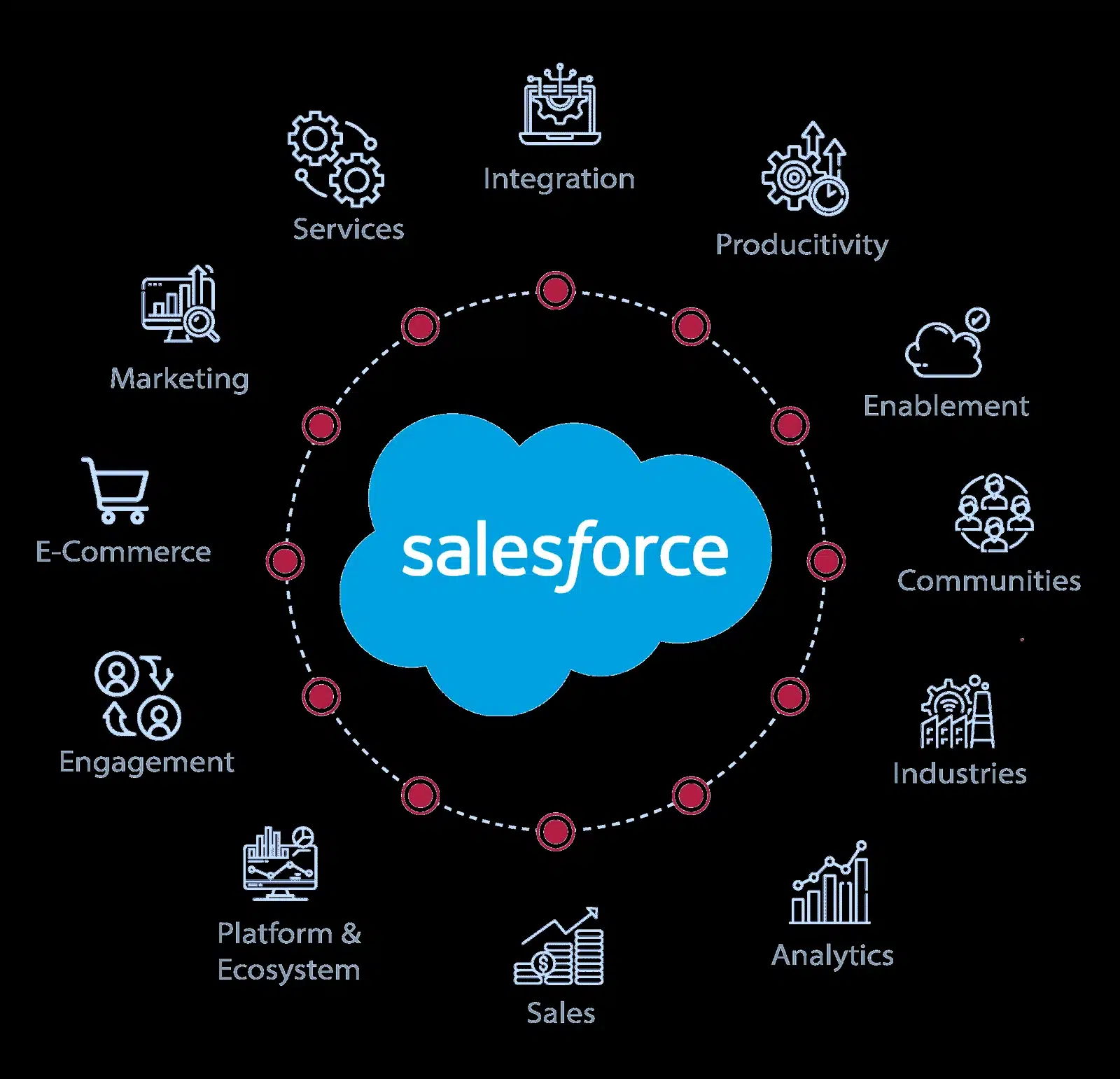 Ecosistema Salesforce que soportamos: ventas, servicio, marketing, datos e IA